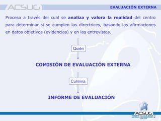 EVALUACIÓN EXTERNA
COMISIÓN DE EVALUACIÓN EXTERNA
INFORME DE EVALUACIÓN
Proceso a través del cual se analiza y valora la realidad del centro
para determinar si se cumplen las directrices, basando las afirmaciones
en datos objetivos (evidencias) y en las entrevistas.
Quién
Culmina
 