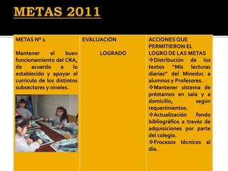 METAS N° 1                   EVALUACIÓN     ACCIONES QUE
                                            PERMITIERON EL
Mantener       el    buen         LOGRADO   LOGRO DE LAS METAS.
funcionamiento del CRA,                     Distribución de los
de     acuerdo     a    lo                  textos “Mis lecturas
establecido y apoyar el                     diarias” del Mineduc a
currículo de los distintos                  alumnos y Profesores.
subsectores y niveles.                      Mantener sistema de
                                            préstamos en sala y a
                                            domicilio,          según
                                            requerimientos.
                                            Actualización      fondo
                                            bibliográfico a través de
                                            adquisiciones por parte
                                            del colegio.
                                            Procesos técnicos al
                                            día.
 