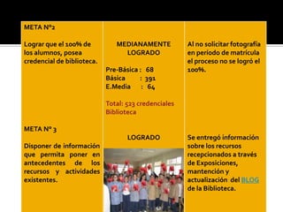 META N°2

Lograr que el 100% de          MEDIANAMENTE           Al no solicitar fotografía
los alumnos, posea               LOGRADO              en período de matrícula
credencial de biblioteca.                             el proceso no se logró el
                            Pre-Básica : 68           100%.
                            Básica     : 391
                            E.Media : 64

                            Total: 523 credenciales
                            Biblioteca

META N° 3
                                   LOGRADO            Se entregó información
Disponer de información                               sobre los recursos
que permita poner en                                  recepcionados a través
antecedentes de los                                   de Exposiciones,
recursos y actividades                                mantención y
existentes.                                           actualización del BLOG
                                                      de la Biblioteca.
 