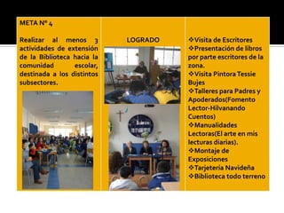 META N° 4

Realizar al menos 3         LOGRADO   Visita de Escritores
actividades de extensión              Presentación de libros
de la Biblioteca hacia la             por parte escritores de la
comunidad        escolar,             zona.
destinada a los distintos             Visita Pintora Tessie
subsectores.                          Bujes
                                      Talleres para Padres y
                                      Apoderados(Fomento
                                      Lector-Hilvanando
                                      Cuentos)
                                      Manualidades
                                      Lectoras(El arte en mis
                                      lecturas diarias).
                                      Montaje de
                                      Exposiciones
                                      Tarjetería Navideña
                                      Biblioteca todo terreno
 