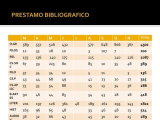 M     A     M     J     J    A     S     O     N     TOTAL

O.GR    589   557   526   432        577   648   806   367   4502
FILOS   12    33    28    10         3     107   7           200
REL     155   136   140   175        115         240   126   1087
CS.SO   67    39    225   80         85    10    35    48    589
C
FILO    37    34    34    12         5     11          3     136
CS.P    43    44    68    49         41    23    20    27    315
CS.AP   73    33    54    88         15    13    34    36    286
LIC
B.ART   90    46    44    85         54    43    28    28    418
ES
LITER   201   197   126   361   48   189   262   295   143   1822
HIST    165   96    65    48         33    46    48    13    514
AUDIO   38    32    66    43         45    30    20    15    289
 