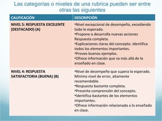 Las categorías o niveles de una rubrica pueden ser entre otras las siguientes CALIFICACIÓN DESCRIPCIÓN NIVEL 5: RESPUESTA EXCELENTE (DESTACADO) (A) Nivel excepcional de desempeño, excediendo todo lo esperado. Propone o desarrolla nuevas acciones Respuesta completa. Explicaciones claras del concepto. Identifica todos los elementos importantes.  Provee buenos ejemplos.  Ofrece información que va más allá de lo enseñado en clase. NIVEL 4: RESPUESTA SATISFACTORIA (BUENA) (B) Nivel de desempeño que supera lo esperado. Mínimo nivel de error, altamente recomendable. Respuesta bastante completa. Presenta comprensión del concepto. Identifica bastantes de los elementos importantes. Ofrece información relacionada a lo enseñado en clase. 