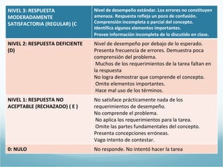 NIVEL 3: RESPUESTA MODERADAMENTE SATISFACTORIA (REGULAR) (C Nivel de desempeño estándar. Los errores no constituyen amenaza. Respuesta refleja un poco de confusión. Comprensión incompleta o parcial del concepto.  Identifica algunos elementos importantes. Provee información incompleta de lo discutido en clase . NIVEL 2: RESPUESTA DEFICIENTE (D) Nivel de desempeño por debajo de lo esperado. Presenta frecuencia de errores. Demuestra poca comprensión del problema. Muchos de los requerimientos de la tarea faltan en la respuesta No logra demostrar que comprende el concepto. Omite elementos importantes. Hace mal uso de los términos. NIVEL 1: RESPUESTA NO ACEPTABLE (RECHAZADO) ( E ) No satisface prácticamente nada de los requerimientos de desempeño. No comprende el problema. No aplica los requerimientos para la tarea. Omite las partes fundamentales del concepto. Presenta concepciones erróneas.  Vago intento de contestar. 0: NULO No responde. No intentó hacer la tarea 