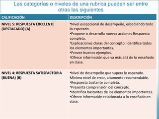 Las categorías o niveles de una rubrica pueden ser entre otras las siguientes CALIFICACIÓN DESCRIPCIÓN NIVEL 5: RESPUESTA EXCELENTE (DESTACADO) (A) Nivel excepcional de desempeño, excediendo todo lo esperado. Propone o desarrolla nuevas acciones Respuesta completa. Explicaciones claras del concepto. Identifica todos los elementos importantes.  Provee buenos ejemplos.  Ofrece información que va más allá de lo enseñado en clase. NIVEL 4: RESPUESTA SATISFACTORIA (BUENA) (B) Nivel de desempeño que supera lo esperado. Mínimo nivel de error, altamente recomendable. Respuesta bastante completa. Presenta comprensión del concepto. Identifica bastantes de los elementos importantes. Ofrece información relacionada a lo enseñado en clase. 