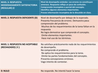 NIVEL 3: RESPUESTA MODERADAMENTE SATISFACTORIA (REGULAR) (C Nivel de desempeño estándar. Los errores no constituyen amenaza. Respuesta refleja un poco de confusión. Comprensión incompleta o parcial del concepto.  Identifica algunos elementos importantes. Provee información incompleta de lo discutido en clase . NIVEL 2: RESPUESTA DEFICIENTE (D) Nivel de desempeño por debajo de lo esperado. Presenta frecuencia de errores. Demuestra poca comprensión del problema. Muchos de los requerimientos de la tarea faltan en la respuesta No logra demostrar que comprende el concepto. Omite elementos importantes. Hace mal uso de los términos. NIVEL 1: RESPUESTA NO ACEPTABLE (RECHAZADO) ( E ) No satisface prácticamente nada de los requerimientos de desempeño. No comprende el problema. No aplica los requerimientos para la tarea. Omite las partes fundamentales del concepto. Presenta concepciones erróneas.  Vago intento de contestar. 0: NULO No responde. No intentó hacer la tarea 