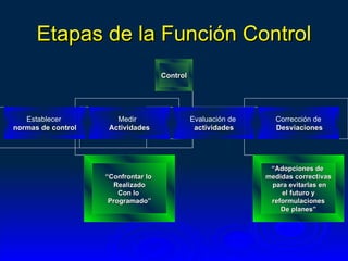 Etapas de la Función Control
                                     Control




   Establecer          Medir                   Evaluación de     Corrección de
normas de control    Actividades                actividades      Desviaciones




                                                                “Adopciones de
                    “Confrontar lo                             medidas correctivas
                      Realizado                                 para evitarlas en
                        Con lo                                     el futuro y
                     Programado”                                reformulaciones
                                                                   De planes”
 