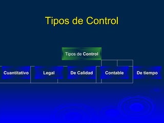 Tipos de Control


                       Tipos de Control



Cuantitativo   Legal     De Calidad       Contable   De tiempo
 