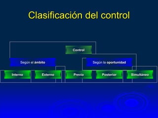 Clasificación del control


                           Control


     Según el ámbito                 Según la oportunidad


Interno          Externo   Previo         Posterior         Simultáneo
 