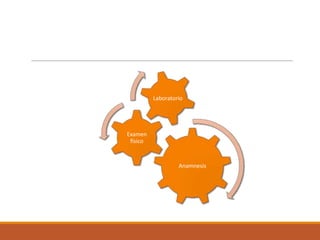 Anamnesis
Examen
físico
Laboratorio
 