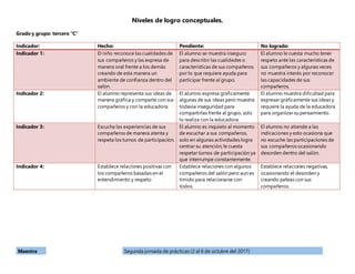 Niveles de logro conceptuales.
Grado y grupo: tercero “C”
Indicador: Hecho: Pendiente: No logrado:
Indicador 1: El niño reconoce las cualidades de
sus compañeros y las expresa de
manera oral frente a los demás
creando de esta manera un
ambiente de confianza dentro del
salón.
El alumno se muestra inseguro
para describir las cualidades o
características de sus compañeros
por lo que requiere ayuda para
participar frente al grupo.
El alumno le cuesta mucho tener
respeto ante las características de
sus compañeros y algunas veces
no muestra interés por reconocer
las capacidades de sus
compañeros.
Indicador 2: El alumno representa sus ideas de
manera gráfica y comparte con sus
compañeros y con la educadora.
El alumno expresa gráficamente
algunas de sus ideas pero muestra
todavía inseguridad para
compartirlas frente al grupo, solo
lo realiza con la educadora
El alumno muestra dificultad para
expresar gráficamente sus ideas y
requiere la ayuda de la educadora
para organizar su pensamiento.
Indicador 3: Escucha las experiencias de sus
compañeros de manera atenta y
respeta los turnos de participación.
El alumno es inquieto al momento
de escuchar a sus compañeros,
solo en algunas actividades logra
centrar su atención; le cuesta
respetar turnos de participación ya
que interrumpe constantemente.
El alumno no atiende a las
indicaciones y esto ocasiona que
no escuche las participaciones de
sus compañeros ocasionando
desorden dentro del salón.
Indicador 4: Establece relaciones positivas con
los compañeros basadas en el
entendimiento y respeto
Establece relaciones con algunos
compañeros del salón pero aun es
tímido para relacionarse con
todos.
Establece relaciones negativas,
ocasionando el desorden y
creando peleas con sus
compañeros.
Maestra Segunda jornada de prácticas (2 al 6 de octubre del 2017)
 