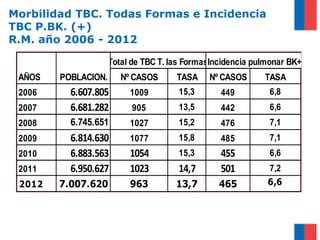 Morbilidad TBC. Todas Formas e Incidencia
TBC P.BK. (+)
R.M. año 2006 - 2012
Incidencia pulmonar BK+
Nº CASOS TASA Nº CASOS TASA
2006 6.607.805 1009 15,3 449 6,8
2007 6.681.282 905 13,5 442 6,6
2008 6.745.651 1027 15,2 476 7,1
2009 6.814.630 1077 15,8 485 7,1
2010 6.883.563 1054 15,3 455 6,6
2011 6.950.627 1023 14,7 501 7,2
2012 7.007.620 963 13,7 465 6,6
AÑOS POBLACION.
Total de TBC T. las Formas
 