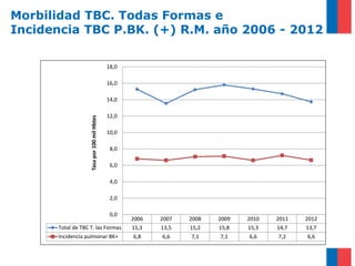 Morbilidad TBC. Todas Formas e
Incidencia TBC P.BK. (+) R.M. año 2006 - 2012
2006 2007 2008 2009 2010 2011 2012
Total de TBC T. las Formas 15,3 13,5 15,2 15,8 15,3 14,7 13,7
Incidencia pulmonar BK+ 6,8 6,6 7,1 7,1 6,6 7,2 6,6
0,0
2,0
4,0
6,0
8,0
10,0
12,0
14,0
16,0
18,0
Tasapor100milHbtes
 