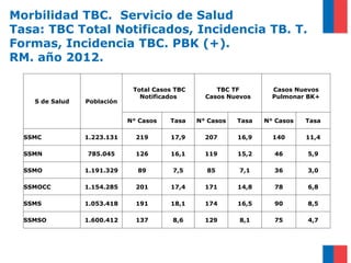 Morbilidad TBC. Servicio de Salud
Tasa: TBC Total Notificados, Incidencia TB. T.
Formas, Incidencia TBC. PBK (+).
RM. año 2012.
S de Salud Población
Total Casos TBC
Notificados
TBC TF
Casos Nuevos
Casos Nuevos
Pulmonar BK+
N° Casos Tasa N° Casos Tasa N° Casos Tasa
SSMC 1.223.131 219 17,9 207 16,9 140 11,4
SSMN 785.045 126 16,1 119 15,2 46 5,9
SSMO 1.191.329 89 7,5 85 7,1 36 3,0
SSMOCC 1.154.285 201 17,4 171 14,8 78 6,8
SSMS 1.053.418 191 18,1 174 16,5 90 8,5
SSMSO 1.600.412 137 8,6 129 8,1 75 4,7
 