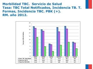 Morbilidad TBC. Servicio de Salud
Tasa: TBC Total Notificados, Incidencia TB. T.
Formas, Incidencia TBC. PBK (+).
RM. año 2012.
SSMC SSMN SSMO SSMOCC SSMS SSMSO
Tasa TB. Total Notif. 17,9 16,1 7,5 17,4 18,1 8,6
Tasa Inc.TB.TF 16,9 15,2 7,1 14,8 16,5 8,1
Tasa Inc.TB.P.BK+ 11,4 5,9 3,0 6,8 8,5 4,7
0
2
4
6
8
10
12
14
16
18
20Tasapor100milHabtes.
 