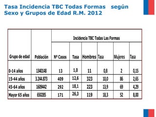 Tasa Incidencia TBC Todas Formas según
Sexo y Grupos de Edad R.M. 2012
Nº Casos Tasa Hombres Tasa Mujeres Tasa
0-14 años 1340148 13 1,0 11 0,8 2 0,15
15-44 años 3.244.873 409 12,6 323 10,0 86 2,65
45-64 años 1609442 292 18,1 223 13,9 69 4,29
Mayor 65 años 650285 171 26,3 119 18,3 52 8,00
Grupo de edad Población
Incidencia TBC Todas Las Formas
 