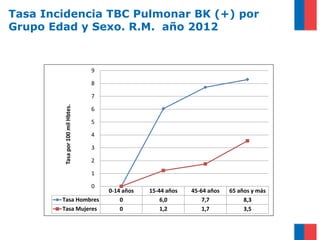 Tasa Incidencia TBC Pulmonar BK (+) por
Grupo Edad y Sexo. R.M. año 2012
0-14 años 15-44 años 45-64 años 65 años y más
Tasa Hombres 0 6,0 7,7 8,3
Tasa Mujeres 0 1,2 1,7 3,5
0
1
2
3
4
5
6
7
8
9Tasapor100milHbtes.
 