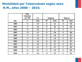 Mortalidad por Tuberculosis según sexo
R.M., años 2000 – 2010.
Total
Fallecidos
por TBC. Tasa
Año N° Tasa Nº Tasa Nº Tasa
2000 92 1,5 64 2,1 28 0,9
2001 97 1,6 69 2,3 28 0,9
2002 95 1,5 63 2 32 1
2003 106 1,7 80 2,6 26 0,8
2004 74 1,1 52 1,6 22 0,7
2005 83 1,3 61 1,9 22 0,7
2006 92 1,4 68 2,1 24 0,7
2007 78 1,2 54 1,7 24 0,7
2008 72 1,1 57 1,7 15 0,4
2009 84 1,2 62 1,9 22 0,6
2010 81 1,2 58 1,7 23 0,7
Hombres Mujeres
 