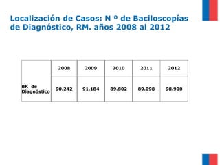 Localización de Casos: N º de Baciloscopías
de Diagnóstico, RM. años 2008 al 2012
2008 2009 2010 2011 2012
BK de
Diagnóstico
90.242 91.184 89.802 89.098 98.900
 