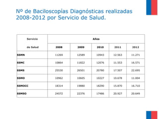 Nº de Baciloscopías Diagnósticas realizadas
2008-2012 por Servicio de Salud.
Servicio Años
de Salud 2008 2009 2010 2011 2012
SSMN 11269 12589 10943 12.563 11.271
SSMC 10864 11822 12076 11.553 16.571
SSMS 25530 26501 20780 17.507 22.695
SSMO 10962 10605 10227 10.678 11.004
SSMOCC 18314 19880 18290 15.870 16.710
SSMSO 24572 22376 17486 20.927 20.649
 