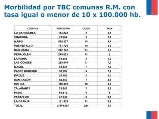Morbilidad por TBC comunas R.M. con
tasa igual o menor de 10 x 100.000 hb.
COMUNA POBLACION CASOS TASA
LO BARNECHEA 112.822 4 3,5
VITACURA 78.964 3 3,8
MAIPÚ 888.377 39 4,4
PUENTE ALTO 757.721 40 5,3
QUILICURA 222.145 13 5,9
PEÑALOLÉN 249.621 15 6
LA REINA 94.802 6 6,3
LAS CONDES 289.949 21 7,2
MACUL 95.827 7 7,3
PADRE HURTADO 50.696 4 7,9
PIRQUE 24.180 2 8,3
SAN RAMÓN 82.580 7 8,5
COLINA 116.410 10 8,6
TALAGANTE 78.887 7 8,9
PAINE 66.512 6 9
PEÑAFLOR 87.741 8 9,1
LA GRANJA 121.833 12 9,8
TOTAL 3.419.067 204 6,0
 