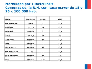 Morbilidad por Tuberculosis
Comunas de la R.M. con tasa mayor de 15 y
20 x 100.000 hab.
COMUNA POBLACION CASOS TASA
ISLA DE MAIPO 32.174 5 15,5
ELBOSQUE 166514,0 27 16,2
CURACAVÍ 30157,0 5 16,6
RENCA 129531,0 22 17
SAN MIGUEL 69959,0 12 17,2
TILTIL 16405,0 3 18,3
HUECHURABA 86201,0 16 18,6
ISLA DE PASCUA 5167,0 1 19,4
QUINTA NORMAL 85118,0 17 20
TOTAL 621.226 108 17,4
 