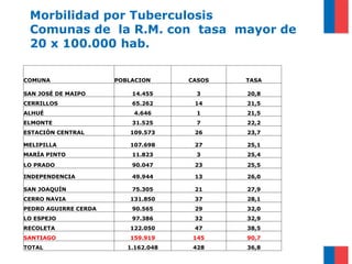 Morbilidad por Tuberculosis
Comunas de la R.M. con tasa mayor de
20 x 100.000 hab.
COMUNA POBLACION CASOS TASA
SAN JOSÉ DE MAIPO 14.455 3 20,8
CERRILLOS 65.262 14 21,5
ALHUÉ 4.646 1 21,5
ELMONTE 31.525 7 22,2
ESTACIÓN CENTRAL 109.573 26 23,7
MELIPILLA 107.698 27 25,1
MARÍA PINTO 11.823 3 25,4
LO PRADO 90.047 23 25,5
INDEPENDENCIA 49.944 13 26,0
SAN JOAQUÍN 75.305 21 27,9
CERRO NAVIA 131.850 37 28,1
PEDRO AGUIRRE CERDA 90.565 29 32,0
LO ESPEJO 97.386 32 32,9
RECOLETA 122.050 47 38,5
SANTIAGO 159.919 145 90,7
TOTAL 1.162.048 428 36,8
 