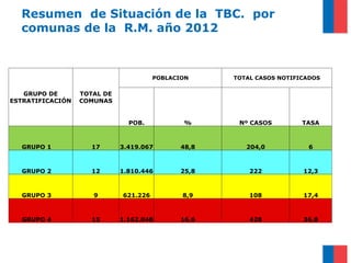 Resumen de Situación de la TBC. por
comunas de la R.M. año 2012
GRUPO DE
ESTRATIFICACIÓN
TOTAL DE
COMUNAS
POBLACION TOTAL CASOS NOTIFICADOS
POB. % Nº CASOS TASA
GRUPO 1 17 3.419.067 48,8 204,0 6
GRUPO 2 12 1.810.446 25,8 222 12,3
GRUPO 3 9 621.226 8,9 108 17,4
GRUPO 4 15 1.162.048 16,6 428 36,8
 