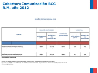 Cobertura Inmunización BCG
R.M. año 2012
REGIÓN METROPOLITANA 2012
COMUNA
POBLACIÓN OBJETIVO 2012
VACUNAS BCG
ADMINISTRADAS
% COBERTURA
RECIÉN NACIDOS
(SRCeI)
MENORES DE 1
AÑO
(Proyección INE)
RECIÉN NACIDOS
(SRCeI)
MENORES DE 1
AÑO
(Proyección INE)
REGIÓN METROPOLITANA (OCURRENCIA) 99.097 102.872 99.602 100 96,8
REGIÓN METROPOLITANA (RESIDENCIA) 99.097 102.872 98.333 99,2 95,6
Información Provisoria
Fuente: DEIS MINSAL (REM 2012), Instituto Nacional de Estadísticas (INE), Servicio Registro Civil e Identificación (SRCeI).
Preparado por: SEREMI de Salud RM. Depto. Salud Pública y Planificación Sanitaria, Programa Nacional de Inmunización (PNI), Subdpto. Gestión de
Información y Estadísticas.
 