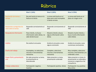 Rúbrica
Nivel 1 (10%) Nivel 2 (20%) Nivel 3 (70%)
Realización de tareas a
tiempo
No está hecha la tarea en la
fecha en la fecha
La tarea está hecha en el
plazo pero está incompleta
o tienen errores
La tarea está hecha en el
plazo sin ningún error
Respuestas a preguntas de
clase sobre la tareas
Responde correctamente al
10%
Responde correctamente al
20%
Responde correctamente al
70%
Búsqueda de información Poco interés, no busca
información sobre dietas, no
sabe donde buscar
Muestra interés y busca
alguna información sobre
dietas
Muestra mucho interés y
busca mucha información
sobre dietas
Análisis No analiza la encuesta Analiza la encuesta y saca
alguna conclusión
Analiza la encuesta y saca
numerosas conclusiones
Diseño del trabajo Incompleto, no selecciona
recursos ni herramientas
necesarias
Completo, selecciona
recursos y herramientas
necesarias
Muy completo, selecciona
recursos y herramientas y es
ordenado y claro
Power Point y presentación
oral
No sabe presentar su tarea,
la presentación es
desordenada
Sabe presentar su tarea,
presentación ordenada
Sabe presentar su tarea, la
presentación es ordenada y
convence y engancha a los
compañeros
Trabajo colaborativo Participación negativa.
Inactivo
Participación positiva. Activo Participación muy positiva.
Muy activo
 