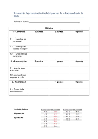 Evaluació n Representació n final del prócesó de la Independencia de Chile 
Nombre de alumno: ________________________________________________________ 
Condición de logro 
15 puntos 7,0 
9 puntos 4,0 
Rúbrica 
1.- Contenido 
3 puntos 
2 puntos 
0 punto 
1.1- investiga es personaje 
1.2- Investiga el suceso escogido 
1.3- Crea diálogo coherente 
2.- Presentación 
2 puntos 
1 punto 
0 punto 
2.1- uso de tono adecuado 
2.2.- demuestra un lenguaje acorde 
3.- Formalidad 
1 punto 
0 punto 
3.1- Presenta la fecha indicada 
