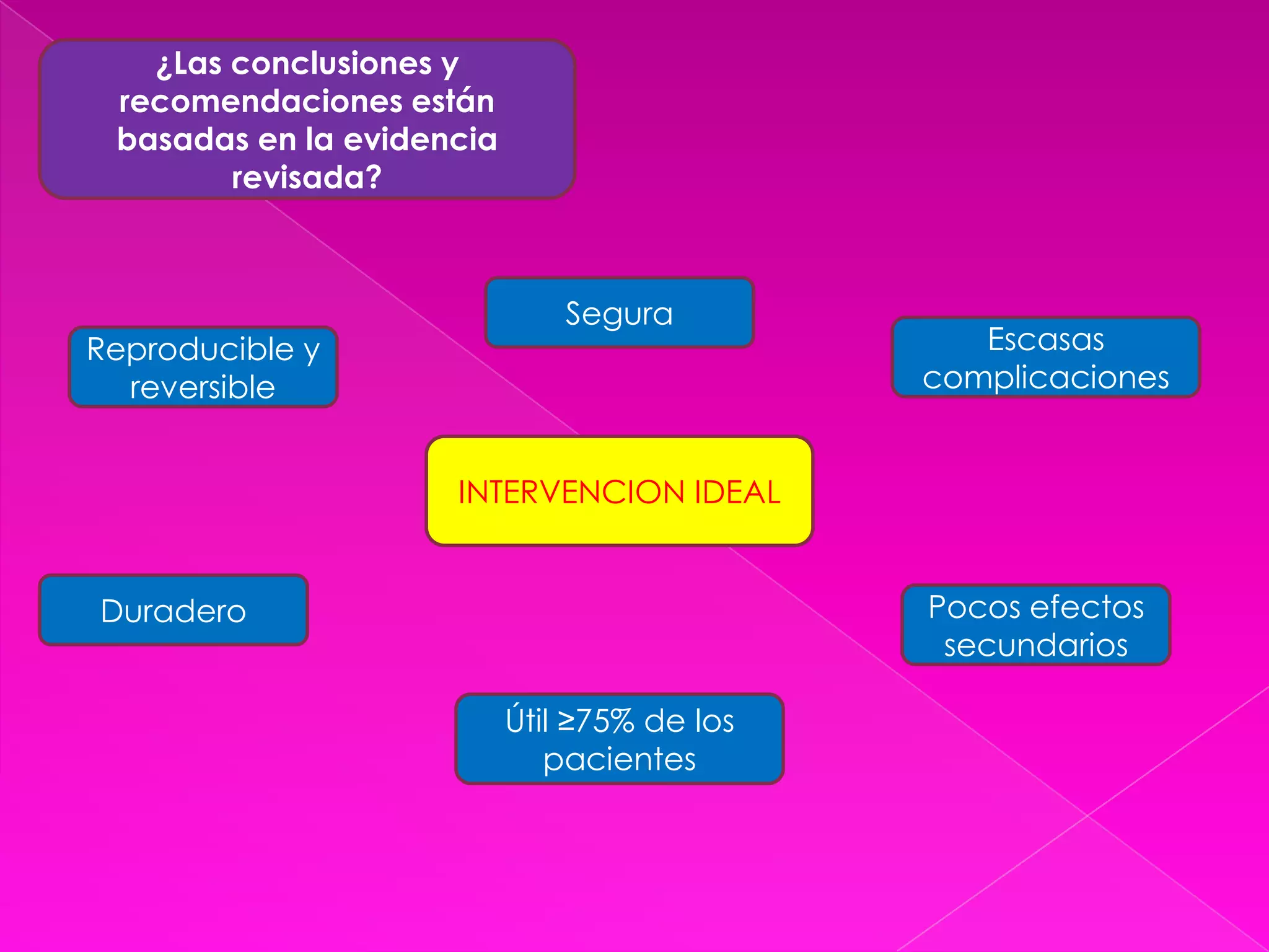¿Las conclusiones y recomendaciones están basadas en la evidencia revisada?SeguraEscasas complicacionesReproducible y reversibleINTERVENCION IDEALDuraderoPocos efectos secundariosÚtil ≥75% de los pacientes