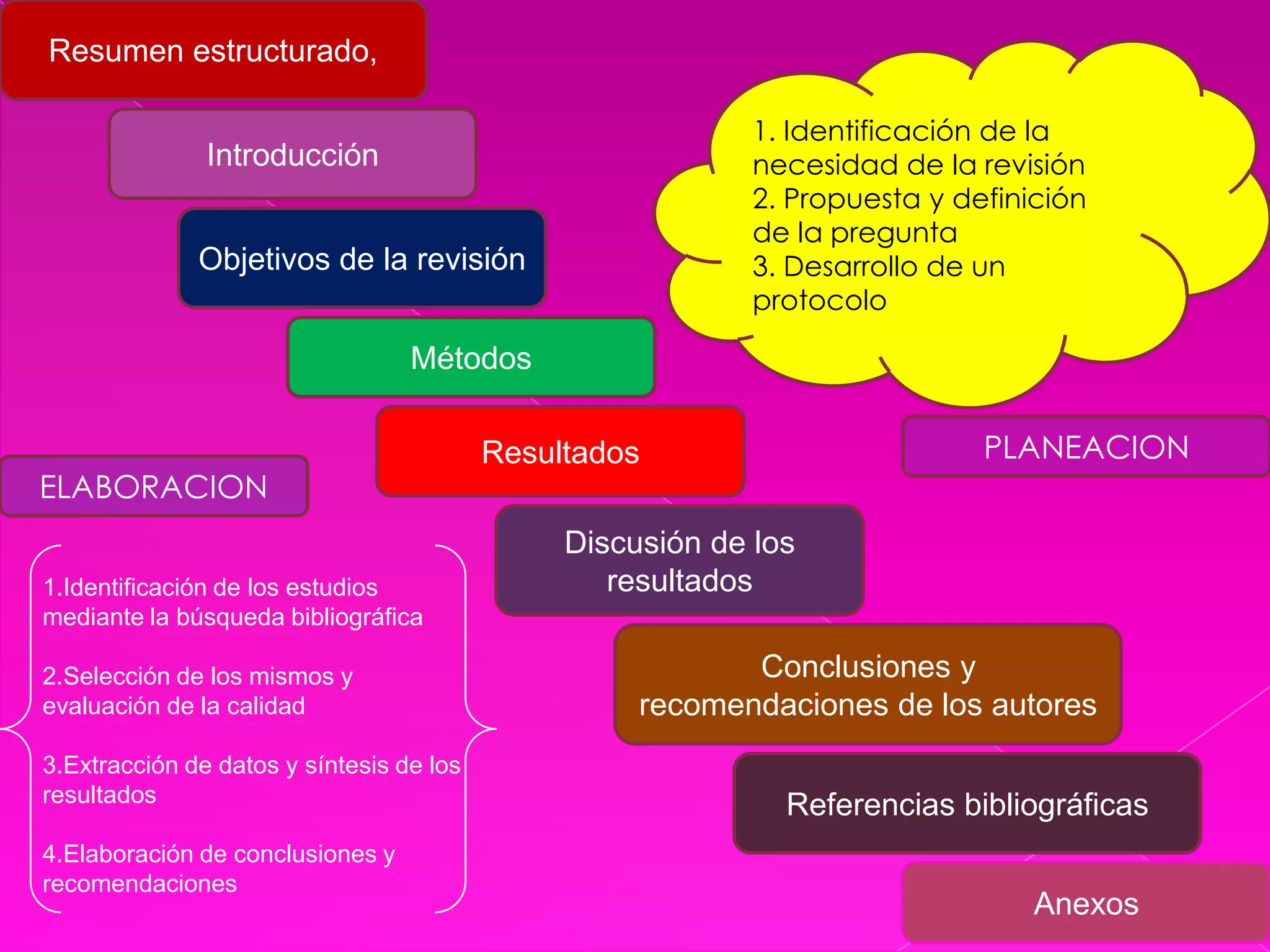 Resumen estructurado, 1. Identificación de la necesidad de la revisión 2. Propuesta y definición de la pregunta 3. Desarrollo de un protocolo IntroducciónObjetivos de la revisiónMétodosResultadosPLANEACIONELABORACIONDiscusión de los resultados1.Identificación de los estudios mediante la búsqueda bibliográfica 2.Selección de los mismos y evaluación de la calidad 3.Extracción de datos y síntesis de los resultados 4.Elaboración de conclusiones y recomendaciones Conclusiones y recomendaciones de los autoresReferencias bibliográficasAnexos