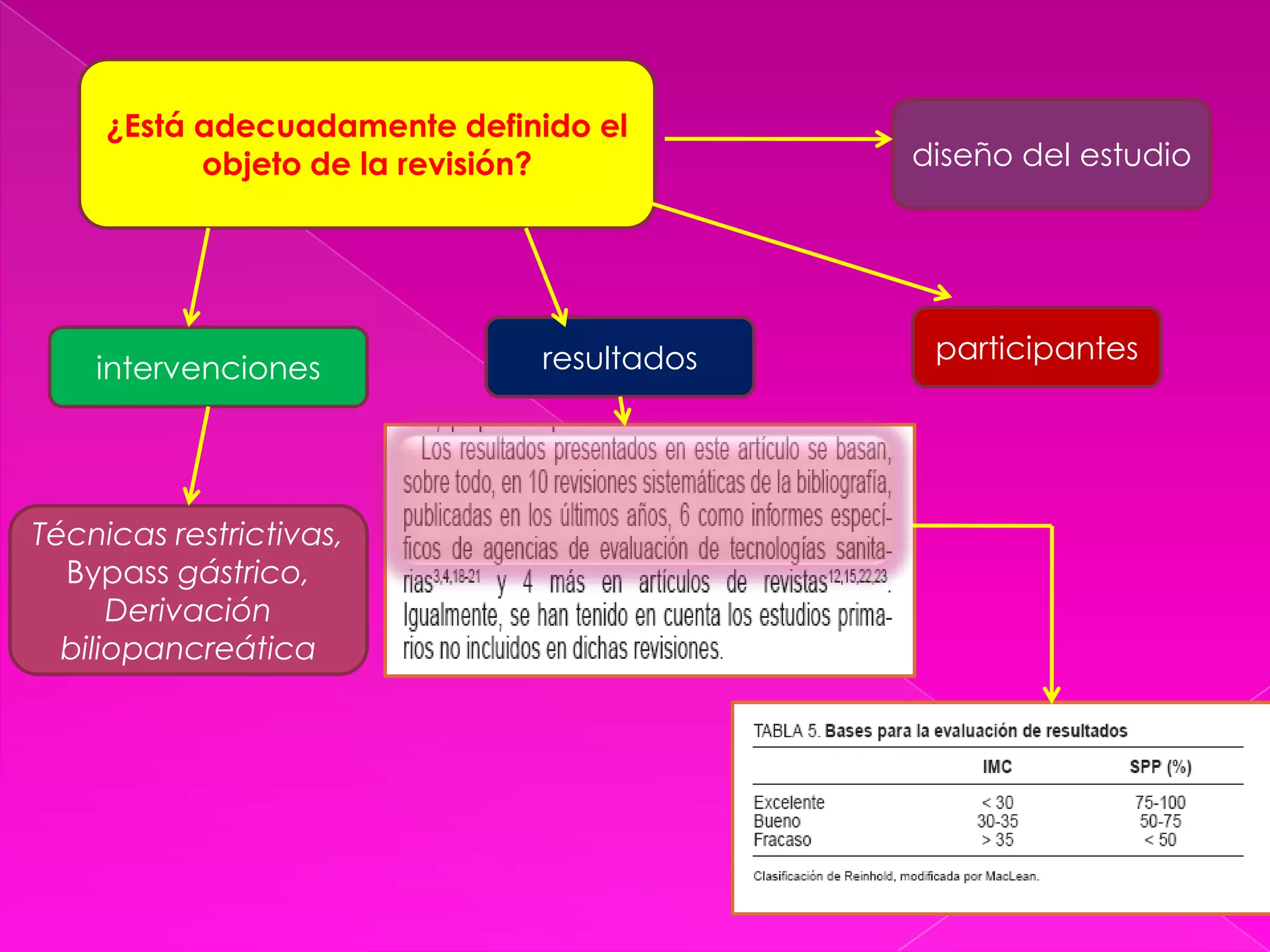 ¿Está adecuadamente definido el objeto de la revisión?diseño del estudioparticipantesresultadosintervencionesTécnicas restrictivas, Bypass gástrico, Derivación biliopancreática