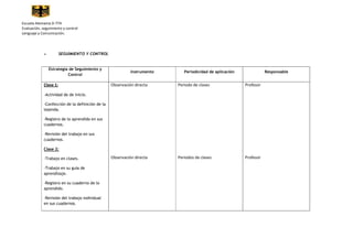 Escuela Alemania D-774
Evaluación, seguimiento y control
Lenguaje y Comunicación.




                        SEGUIMIENTO Y CONTROL


               Estrategia de Seguimiento y
                                                            Instrumento      Periodicidad de aplicación              Responsable
                         Control

             Clase 1:                             Observación directa     Periodo de clases               Profesor

             -Actividad de de inicio.

             -Confección de la definición de la
             leyenda.

             -Registro de lo aprendido en sus
             cuadernos.

             -Revisión del trabajo en sus
             cuadernos.

             Clase 2:

             -Trabajo en clases.                  Observación directa     Periodos de clases              Profesor

             -Trabajo en su guía de
             aprendizaje.

             -Registro en su cuaderno de lo
             aprendido.

             -Revisión del trabajo individual
             en sus cuadernos.
 