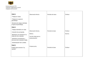 Escuela Alemania D-774
Evaluación, seguimiento y control
Lenguaje y Comunicación.



             Clase 3:                           Observación directa       Periodos de clases   Profesor
             -Trabajo en clases.

             -Trabajo en su guía de
             aprendizaje.

             -Revisión del trabajo individual
             en guía de aprendizaje.

             Clase 4:

             -Trabajo sistemático en clase.
                                                Observación directa.      Periodo de clases    Profesor
             -Creación de una leyenda.
                                                Rúbrica                                        Alumno
             -Monitoreo a los alumnos en la
             redacción de su leyenda.           Lista de cotejo para la
             -Identificar los elementos y       autoevaluación.
             estructura de la leyenda creada.

             -Autoevaluación de la unidad.

             Clase 5:
                                                Prueba escrita
             Prueba texto narrativo “La                                   Periodo de clases    Profesor
             leyenda”
 