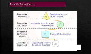 Relación Causa-Efecto..
 