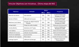 Vincular Objetivos con Iniciativas. Última etapa del BSC
 