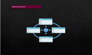 Vision
Balanced Scorecard
 