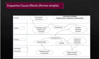 Finanzas
Clientes
Procesos
Aprendizaje
Crecimiento
Crecimiento
económico
Percibidos como
Líderes en el
mercado
Satisfacción Perciben
Excelente
servicio
Competitivos
Calidad
Productividad
Innovar en
Productos
Y procesos.
Equipo Humano
competente
Equipo Humano
comprometido
Lineamiento Estratégico
“Equipo humano competente y comprometido”
Esquema Causa-Efecto (forma simple)
 