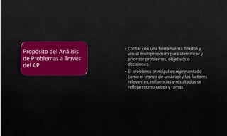 • Contar con una herramienta flexible y
visual multipropósito para identificar y
priorizar problemas, objetivos o
decisiones.
• El problema principal es representado
como el tronco de un árbol y los factores
relevantes, influencias y resultados se
reflejan como raíces y ramas.
Propósito del Análisis
de Problemas a Través
del AP
 