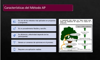 Es uno de los métodos más aplicados en proyectos
y programas.
Es un procedimiento flexible y sencillo.
Su eficiencia y efectividad depende de los
participantes.
Genera un consenso de opiniones en el proceso.
Requiere una aplicación realista
Características del Método AP
 