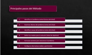 Principales pasos del Método
1. Identificar el problema central (tronco del árbol)
2. Examinar efectos del problema (ramas del árbol)
3. Identificar causas del problema (raíces del árbol)
4. Definir los medios para la solución (árbol de objetivos)
5. Formular acciones para solucionar el problema
6. Configurar alternativas viables y pertinentes
 