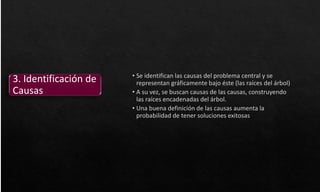 • Se identifican las causas del problema central y se
representan gráficamente bajo éste (las raíces del árbol)
• A su vez, se buscan causas de las causas, construyendo
las raíces encadenadas del árbol.
• Una buena definición de las causas aumenta la
probabilidad de tener soluciones exitosas
3. Identificación de
Causas
 