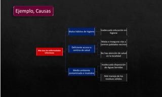 Ejemplo, Causas
Alta tasa de enfermedades
infecciosas
Malos hábitos de higiene
Inadecuada educación en
higiene
Deficiente acceso a
centros de salud
Malas e inseguras vías a
centros poblados vecinos
No hay atención de salud
en la localidad
Medio ambiente
contaminado e insalubre
Inadecuada disposición
de Aguas Servidas
Mal manejo de los
residuos sólidos
 