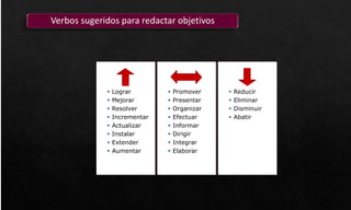 Verbos sugeridos para redactar objetivos
▪ Promover
▪ Presentar
▪ Organizar
▪ Efectuar
▪ Informar
▪ Dirigir
▪ Integrar
▪ Elaborar
▪ Reducir
▪ Eliminar
▪ Disminuir
▪ Abatir
▪ Lograr
▪ Mejorar
▪ Resolver
▪ Incrementar
▪ Actualizar
▪ Instalar
▪ Extender
▪ Aumentar
 
