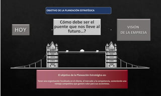 El objetivo de la Planeación Estratégica es:
Tener una organización focalizada en el cliente, el mercado y la competencia, sosteniendo una
ventaja competitiva que genere valor para sus accionistas.
HOY
VISIÓN
DE LA EMPRESA
Cómo debe ser el
puente que nos lleve al
futuro…?
OBJETIVO DE LA PLANEACIÓN ESTRATÉGICA
 