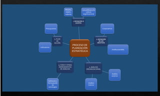 PROCESO DE
PLANEACIÓN
ESTRATÉGICA
1. DEFINICIÓN O
AJUSTES
Misión,
visión,
valores
Las políticas y la
cultura
organizacional
2. DEFINICIÓN
DE LOS
OBJETIVOS
Corporativos
Institucionales
3. ANÁLISIS
ORGANIZACIONAL
Análisis
externo
Análisis
interno
4. FODA Y OTRAS
HERRAMIENTAS
DE ANÁLISIS
Definición y
formulación
de
estrategias
5. PLAN
DE
ACCIÓN
Indicadores
Presupuestos
 