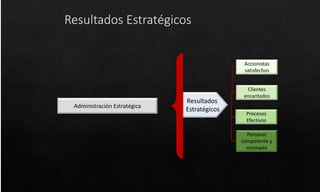 Resultados Estratégicos
Administración Estratégica
Accionistas
satisfechos
Clientes
encantados
Procesos
Efectivos
Personal
competente y
motivado
Resultados
Estratégicos
 