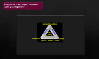 Estructura Sistemas Procesos
Cultura
Visión
Objetivos, Metas
a
Ventaja Competitiva
Coherencia Control
Estructura Sistemas Procesos
Triángulo de la Estrategia Corporativa
(Collis y Montgomery)
 
