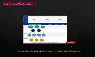Visión
Misión
Prioridades
Estratégica
Resultado
estratégico
Objetivos del Negocio y Mapa Estratégico Parámetros Metas Iniciativas
Incrementar
Ventas
Incrementar
Rentabilidad
Reducir
Costos
Integración con un Mapa Estratégico
84
Valores
MÁS ADELANTE SEGUIREMOS CON LA CONFIGURACIÓN DE KPI´S
 